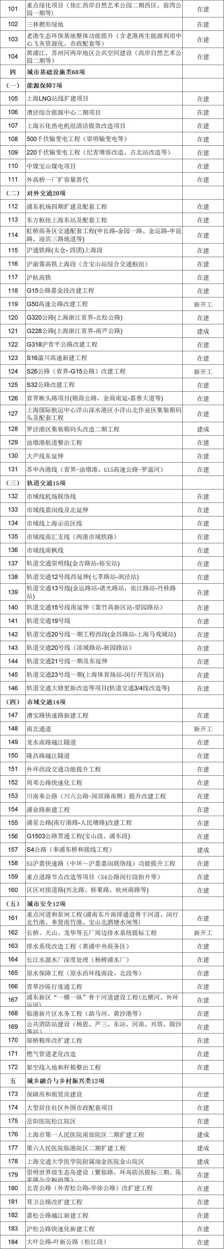 2026年上海市重大工程項(xiàng)目清單公布