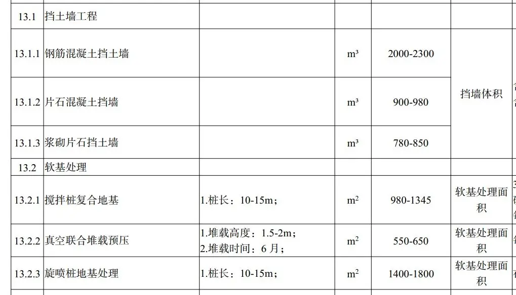 建筑其他附屬工程造價指標