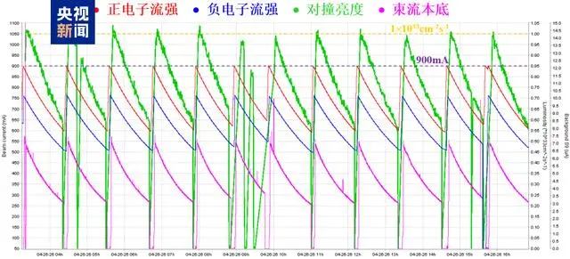 北京正負電子對撞機峰值亮度達到升級工程設(shè)計指標